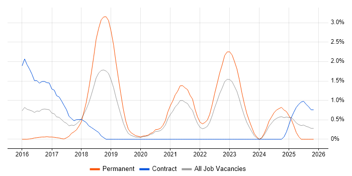 Entra ID job vacancy trend in Bracknell