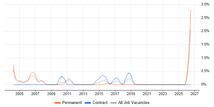 ERP Manager job vacancy trend in Bracknell