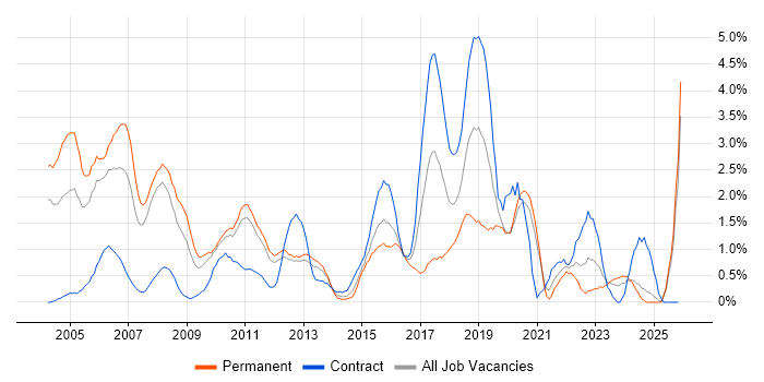 ERP job vacancy trend in Bracknell