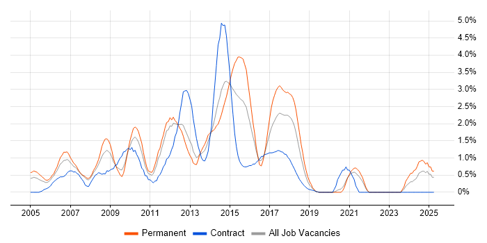Job vacancy trend for Ethernet in Bracknell