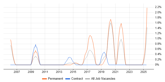 Job vacancy trend for Ethical Hacking in Bracknell