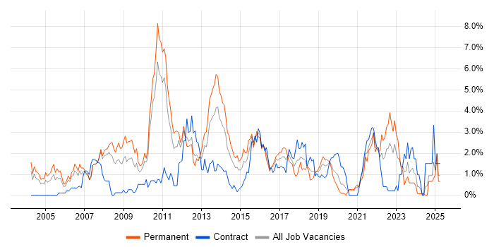 Job vacancy trend for ETL in Bracknell