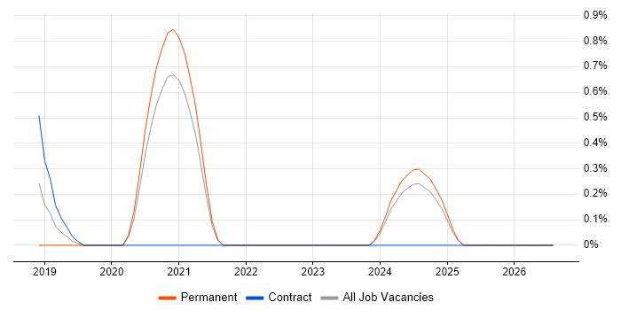 Event-Driven Architecture job vacancy trend in Bracknell