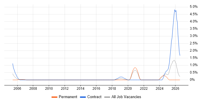 Event-Driven job vacancy trend in Bracknell