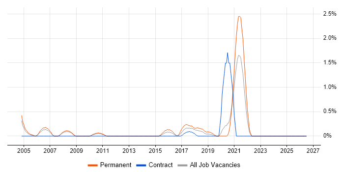 Facilities Management job vacancy trend in Bracknell