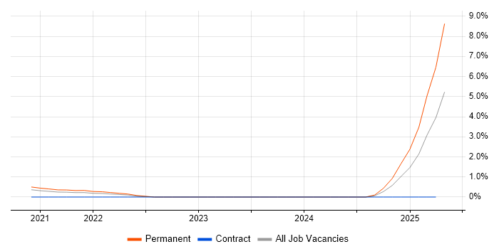 Job vacancy trend for FHIR in Bracknell