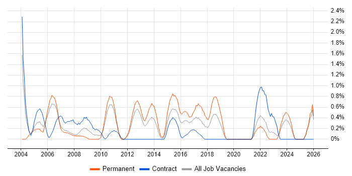 Field Engineer job vacancy trend in Bracknell