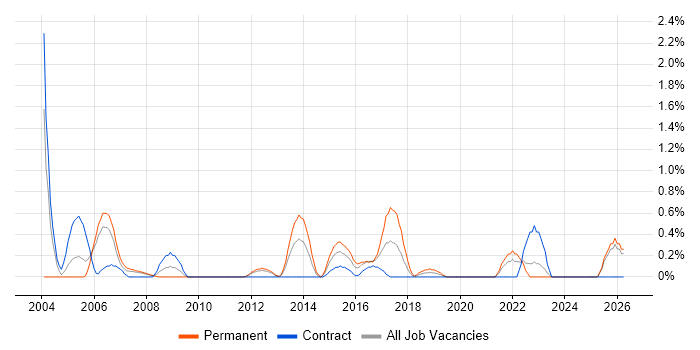 Field Service Engineer job vacancy trend in Bracknell