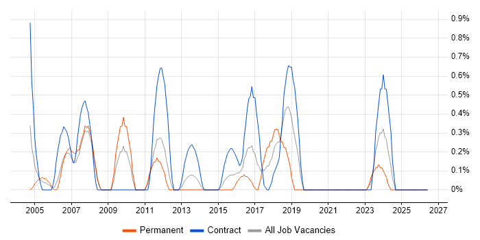 Financial Analysis job vacancy trend in Bracknell