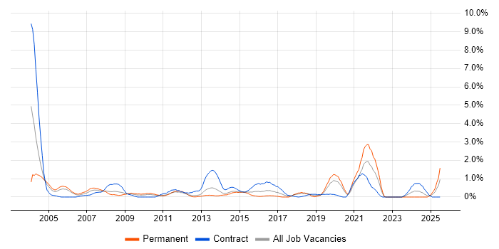 Job vacancy trend for Financial Analyst in Bracknell
