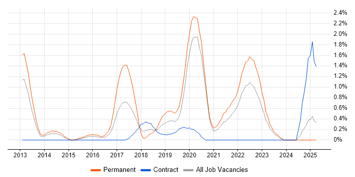 Job vacancy trend for Fintech in Bracknell Job vacancy trend for Fintech in Bracknell