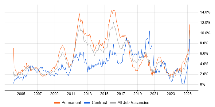 Job vacancy trend for Firewall in Bracknell Job vacancy trend for Firewall in Bracknell