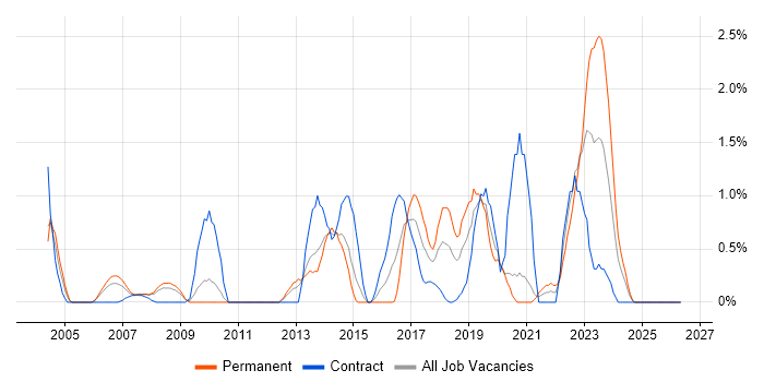 Firmware job vacancy trend in Bracknell