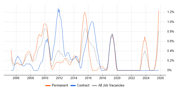 FMCG job vacancy trend in Bracknell