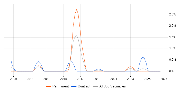 Foreign Exchange (FX) job vacancy trend in Bracknell