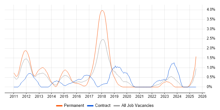 Job vacancy trend for Fortinet in Bracknell Job vacancy trend for Fortinet in Bracknell