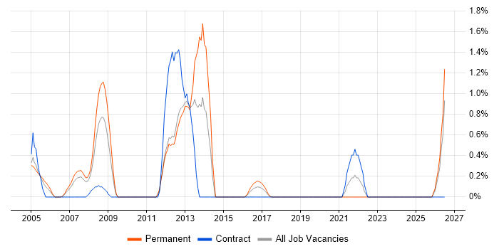 FPGA job vacancy trend in Bracknell