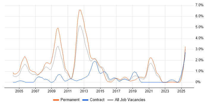 Job vacancy trend for French Language in Bracknell