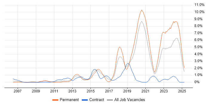 Job vacancy trend for Front-End Developer (Client-Side Developer) in Bracknell