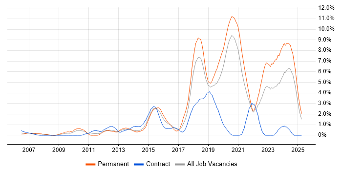 Job vacancy trend for Front End Development in Bracknell
