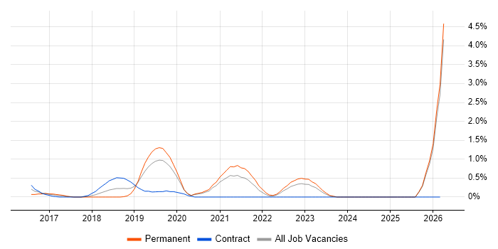 Front-End Engineer (Client-Side Engineer) job vacancy trend in Bracknell