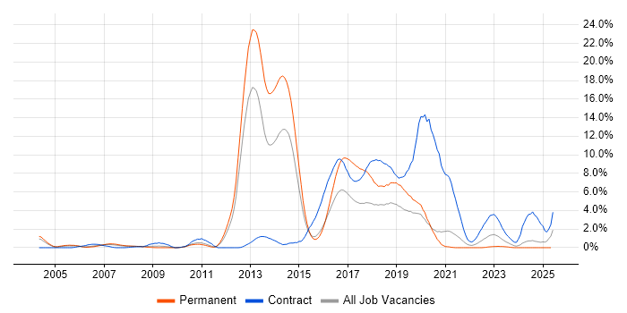Job vacancy trend for Fujitsu in Bracknell Job vacancy trend for Fujitsu in Bracknell