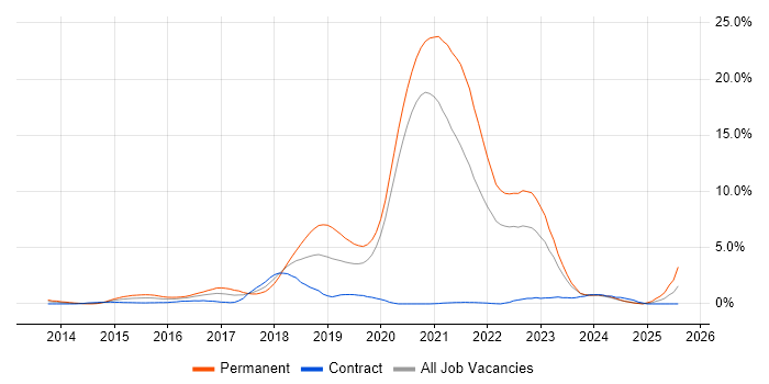 Job vacancy trend for Full-Stack Development in Bracknell