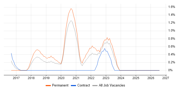Full-Stack Engineer job vacancy trend in Bracknell
