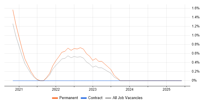 Job vacancy trend for Full-Stack Python Developer in Bracknell