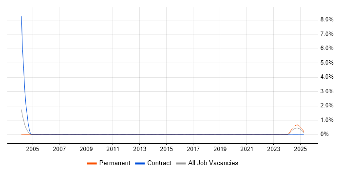 Job vacancy trend for Functional Business Analyst in Bracknell