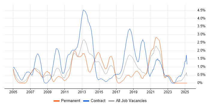 Job vacancy trend for Functional Testing in Bracknell Job vacancy trend for Functional Testing in Bracknell
