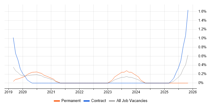 GCP DevOps job vacancy trend in Bracknell