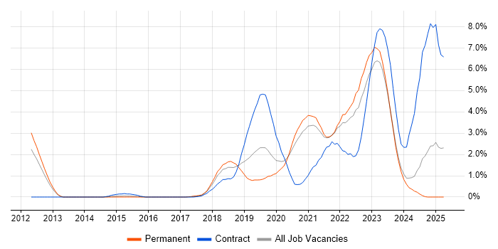 Job vacancy trend for GCP in Bracknell Job vacancy trend for GCP in Bracknell