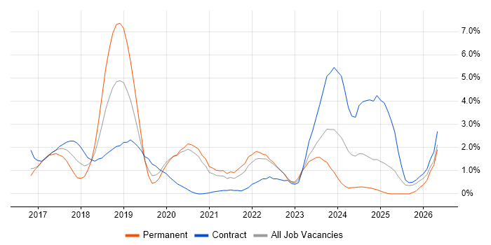 GDPR job vacancy trend in Bracknell