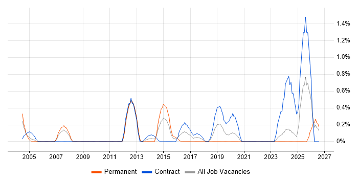 General Ledger job vacancy trend in Bracknell