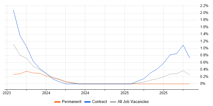 Generative AI job vacancy trend in Bracknell
