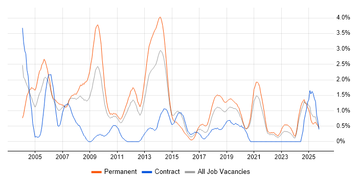 German Language job vacancy trend in Bracknell