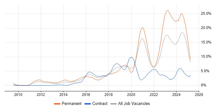 Job vacancy trend for Git in Bracknell Job vacancy trend for Git in Bracknell