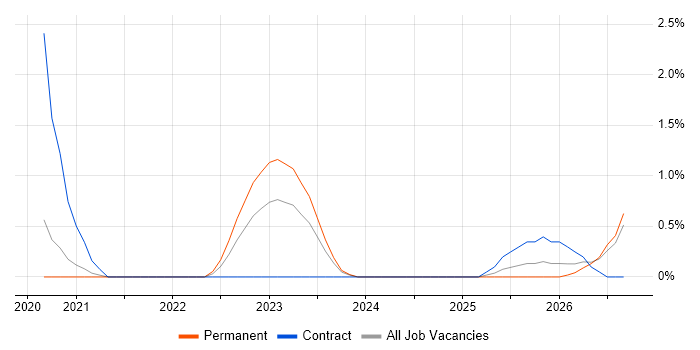 GitHub Actions job vacancy trend in Bracknell