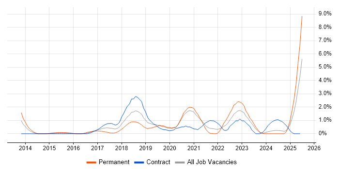 Job vacancy trend for GitHub in Bracknell