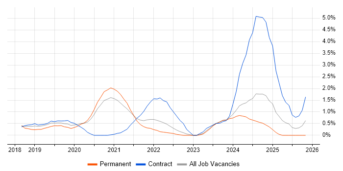 GitLab job vacancy trend in Bracknell