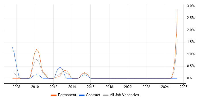 Job vacancy trend for Google Ads in Bracknell