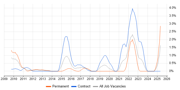 Job vacancy trend for Google Analytics in Bracknell