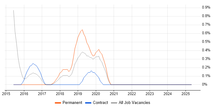 Job vacancy trend for Google Docs in Bracknell