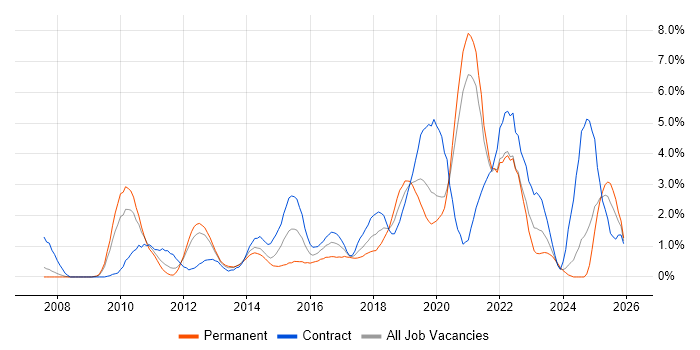 Google job vacancy trend in Bracknell