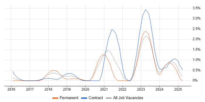 Job vacancy trend for Grafana in Bracknell Job vacancy trend for Grafana in Bracknell