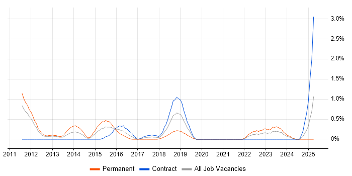 Job vacancy trend for GRC in Bracknell