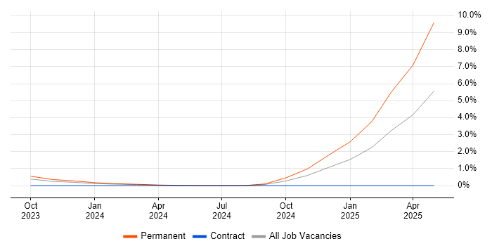 Job vacancy trend for Health Technology in Bracknell