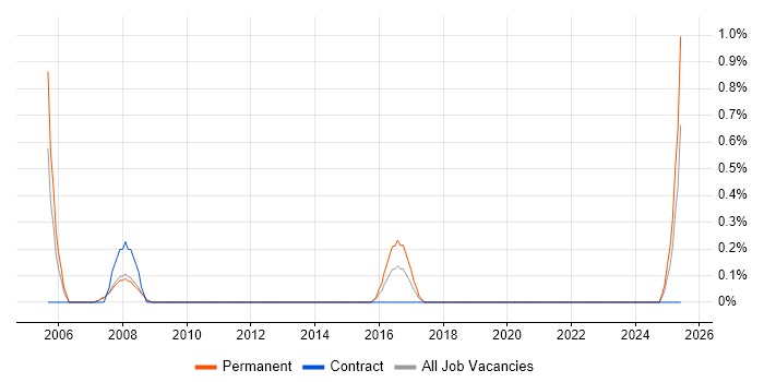 Job vacancy trend for Help Desk Manager in Bracknell