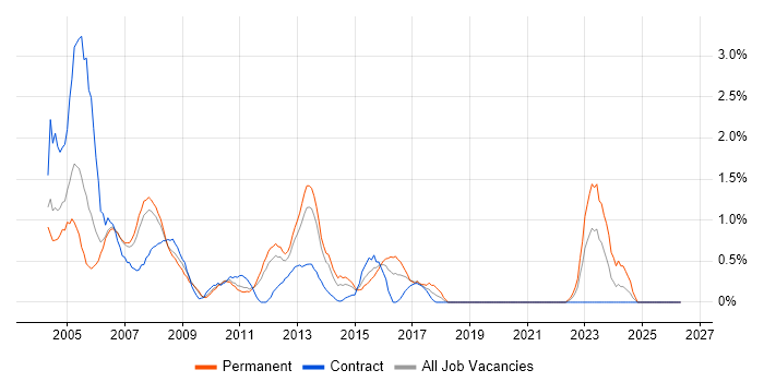 Help Desk Support job vacancy trend in Bracknell
